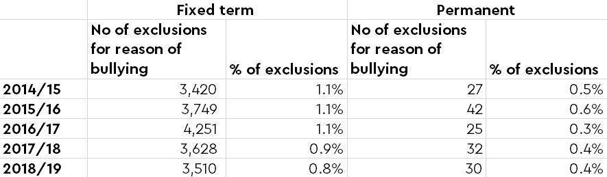 School exclusions data