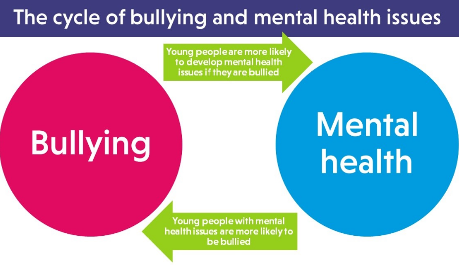 Cycle of mental health and bullying image